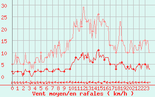 Courbe de la force du vent pour Saint-Laurent Nouan (41)