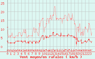 Courbe de la force du vent pour Vanclans (25)