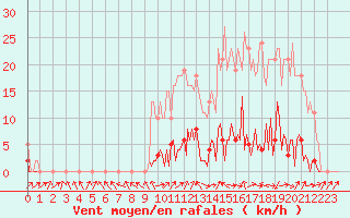 Courbe de la force du vent pour Saffr (44)