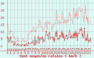 Courbe de la force du vent pour Lachamp Raphal (07)