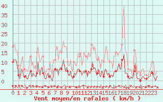 Courbe de la force du vent pour Merschweiller - Kitzing (57)