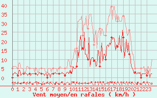 Courbe de la force du vent pour Laroque (34)