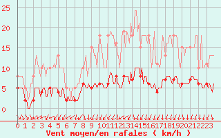 Courbe de la force du vent pour Bulson (08)