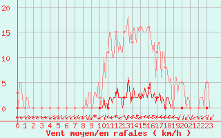 Courbe de la force du vent pour Le Mesnil-Esnard (76)