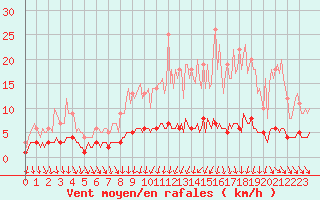 Courbe de la force du vent pour Courcelles (Be)