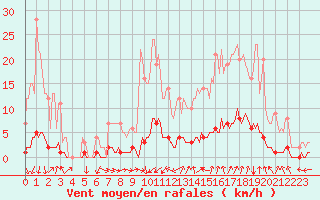 Courbe de la force du vent pour Saint-Michel-d