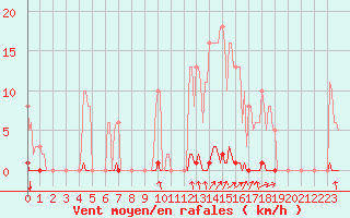 Courbe de la force du vent pour Hazebrouck (59)