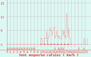 Courbe de la force du vent pour Saint-Nazaire-d