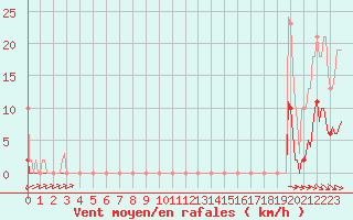 Courbe de la force du vent pour Le Luc (83)