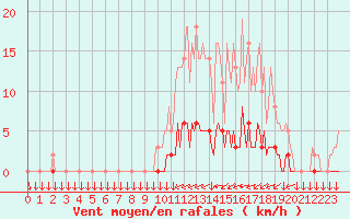 Courbe de la force du vent pour Leign-les-Bois (86)