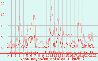 Courbe de la force du vent pour Montferrat (38)