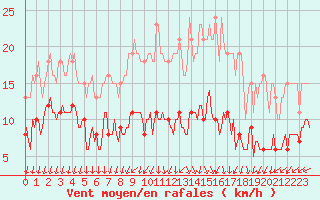 Courbe de la force du vent pour Monts-sur-Guesnes (86)