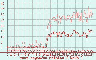 Courbe de la force du vent pour Recoubeau (26)