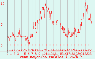 Courbe de la force du vent pour Mandailles-Saint-Julien (15)