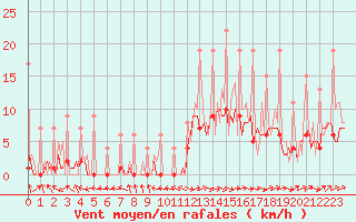 Courbe de la force du vent pour Lobbes (Be)