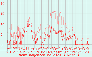 Courbe de la force du vent pour Brion (38)