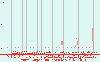 Courbe de la force du vent pour Saclas (91)