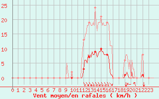 Courbe de la force du vent pour Orlu - Les Ioules (09)