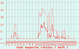 Courbe de la force du vent pour Lans-en-Vercors (38)