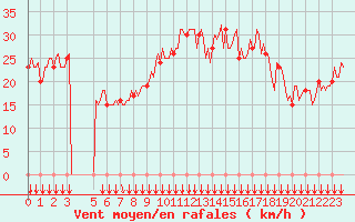 Courbe de la force du vent pour Rochegude (26)