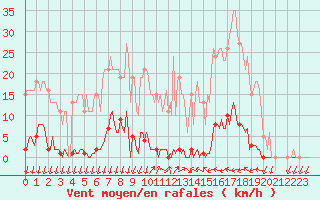 Courbe de la force du vent pour Saint-Nazaire-d