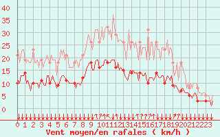 Courbe de la force du vent pour Bois-de-Villers (Be)