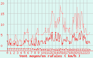 Courbe de la force du vent pour Trgueux (22)