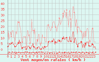 Courbe de la force du vent pour Boulc (26)