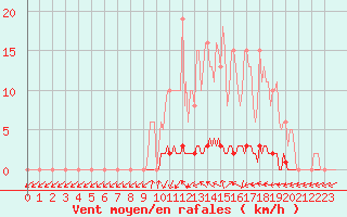 Courbe de la force du vent pour San Chierlo (It)