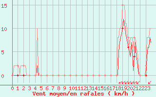 Courbe de la force du vent pour Vars - Col de Jaffueil (05)