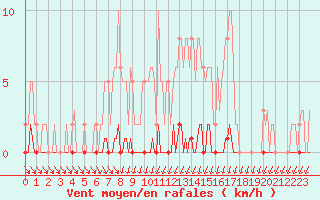 Courbe de la force du vent pour Nris-les-Bains (03)