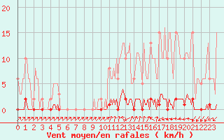 Courbe de la force du vent pour Mandailles-Saint-Julien (15)