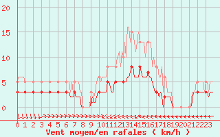 Courbe de la force du vent pour Blac (69)