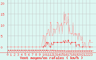 Courbe de la force du vent pour Puimisson (34)