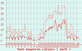 Courbe de la force du vent pour Selonnet - Chabanon (04)