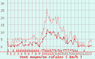 Courbe de la force du vent pour Bois-de-Villers (Be)