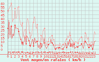 Courbe de la force du vent pour Engins (38)