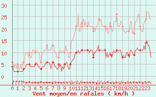 Courbe de la force du vent pour Ringendorf (67)