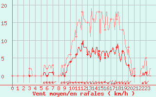 Courbe de la force du vent pour Caix (80)