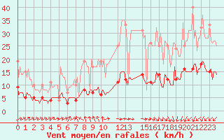 Courbe de la force du vent pour Baraque Fraiture (Be)