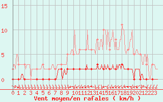 Courbe de la force du vent pour Cernay-la-Ville (78)