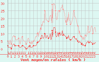 Courbe de la force du vent pour Auffargis (78)