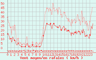 Courbe de la force du vent pour Le Luc (83)