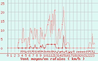 Courbe de la force du vent pour Herbault (41)