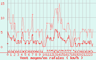 Courbe de la force du vent pour Cavalaire-sur-Mer (83)