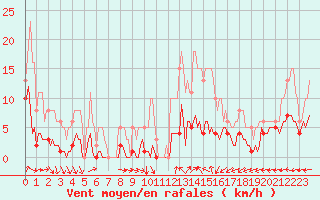 Courbe de la force du vent pour Frontenac (33)