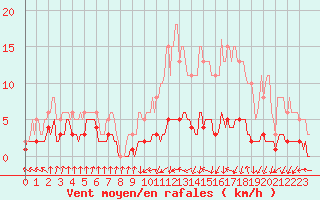 Courbe de la force du vent pour Amiens - Dury (80)