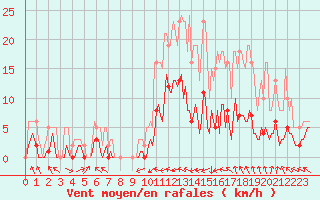 Courbe de la force du vent pour Saint-Paul-des-Landes (15)