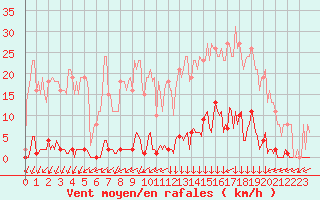 Courbe de la force du vent pour Vendme (41)