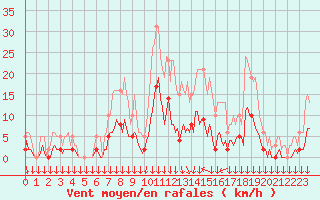 Courbe de la force du vent pour Roujan (34)